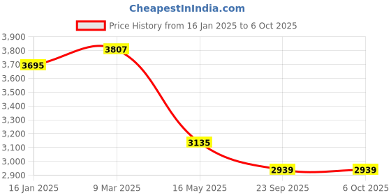 industrybuying.com GARWARE Yellow Twisted PP Rope with 220 m Length and 10 mm Thickness garware Price History Graph from 16 Jan 2025 to 6 Oct 2025