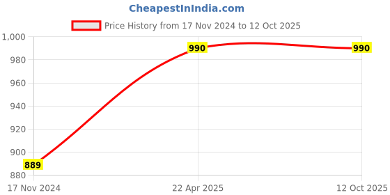 industrybuying.com Gates 101 Teeth Timing Belt for i10 gates Price History Graph from 17 Nov 2024 to 12 Oct 2025