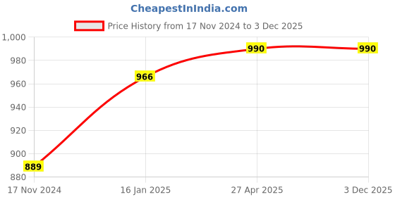 industrybuying.com Gates 101 Teeth Timing Belt for Santro gates Price History Graph from 17 Nov 2024 to 3 Dec 2025