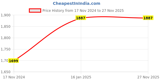 industrybuying.com Gates 144 Teeth Timing Belt for Fiesta gates Price History Graph from 17 Nov 2024 to 26 Nov 2025