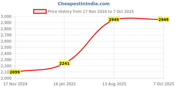 industrybuying.com GB KORE ARC 0-25 lpm CGA-580 Argon Gas Regulator Flow Meter gb kore arc Price History Graph from 17 Nov 2024 to 5 Oct 2025