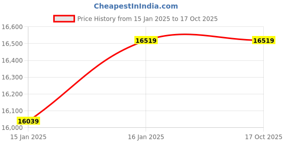 industrybuying.com Gb Kore Arc 315 A Single Phase Heavy Advance Tube IGT Arc Welding Machine ARC 315 gb kore arc Price History Graph from 15 Jan 2025 to 16 Oct 2025