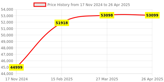 industrybuying.com Gb Kore Arc 400 A Three Phase Tig Welding Machine TIG 400 A gb kore arc Price History Graph from 17 Nov 2024 to 26 Apr 2025