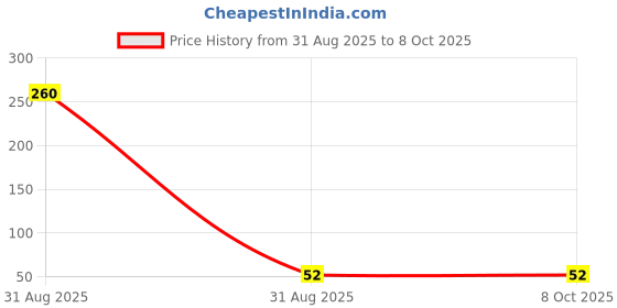 industrybuying.com GB Tools 10 mm Single Open End Spanner Carbon Steel Silver gb tools Price History Graph from 31 Aug 2025 to 8 Oct 2025
