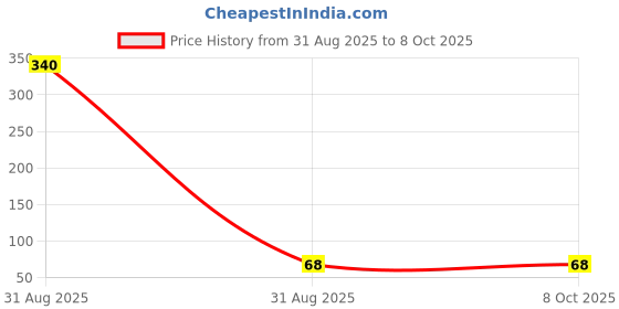 industrybuying.com GB Tools 13 mm Single Open End Spanner Carbon Steel Silver gb tools Price History Graph from 31 Aug 2025 to 8 Oct 2025