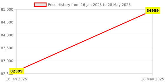 industrybuying.com GBC 4400426 A4 Wire Binding Machine gbc Price History Graph from 16 Jan 2025 to 28 May 2025