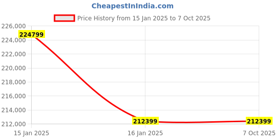 industrybuying.com GBC 9707050 A4/A5 Comb Binding Machine gbc Price History Graph from 15 Jan 2025 to 6 Oct 2025