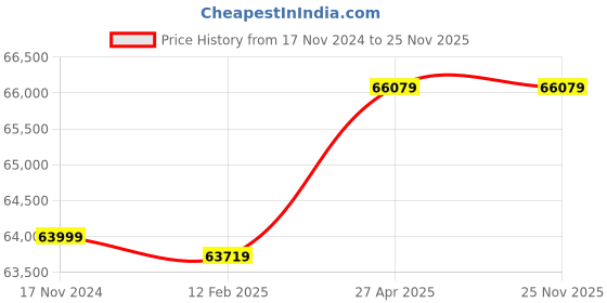 industrybuying.com GBC G2020225M Shred Master Auto Feed Paper/Credit Card Micro Cut Shredder gbc Price History Graph from 17 Nov 2024 to 24 Nov 2025