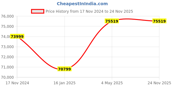 industrybuying.com GBC G2020300M Micro Cut 300 Sheets Auto Feed Office Shredder gbc Price History Graph from 17 Nov 2024 to 24 Nov 2025