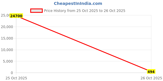 industrybuying.com GBMR Commercial LED Bulb 50 W Cool White, GBDL-50W gbmr Price History Graph from 25 Oct 2025 to 26 Oct 2025
