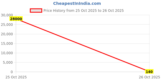 industrybuying.com GBMR LED Bulb 12 W Cool White, GBAL-12W gbmr Price History Graph from 25 Oct 2025 to 26 Oct 2025