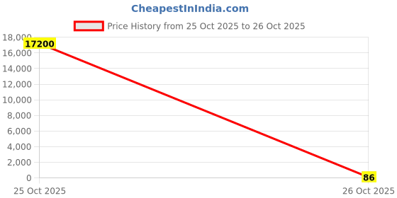 industrybuying.com GBMR LED Bulb 9 W Warm White, GBAL-9W gbmr Price History Graph from 25 Oct 2025 to 26 Oct 2025