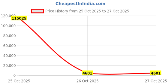 industrybuying.com GBMR LED Flood light 150 W Cool White, GBFL-150W gbmr Price History Graph from 25 Oct 2025 to 27 Oct 2025