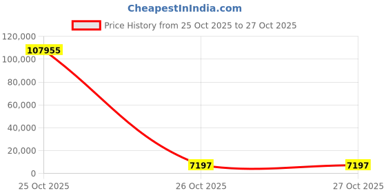 industrybuying.com GBMR LED Flood light 200 W Cool White, GBFL-200W gbmr Price History Graph from 25 Oct 2025 to 27 Oct 2025