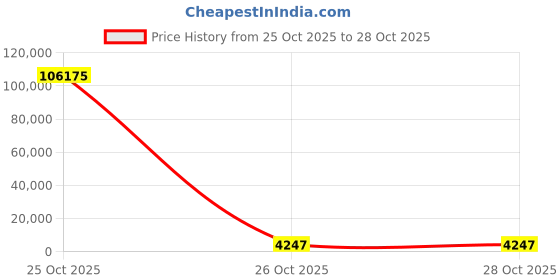 industrybuying.com GBMR LED Street Light 120 W Cool White, GBSL-120W gbmr Price History Graph from 25 Oct 2025 to 28 Oct 2025
