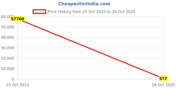industrybuying.com GBMR Square Led Panel Lights 12 W Cool White, GBPL-12WS gbmr Price History Graph from 25 Oct 2025 to 26 Oct 2025
