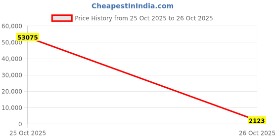 industrybuying.com GBMR Square Led Panel Lights 45 W Cool White, GBPL22-45W gbmr Price History Graph from 25 Oct 2025 to 26 Oct 2025