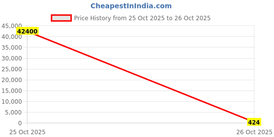 industrybuying.com GBMR Square Led Panel Lights 6 W Cool White, GBPL-6WS gbmr Price History Graph from 25 Oct 2025 to 26 Oct 2025