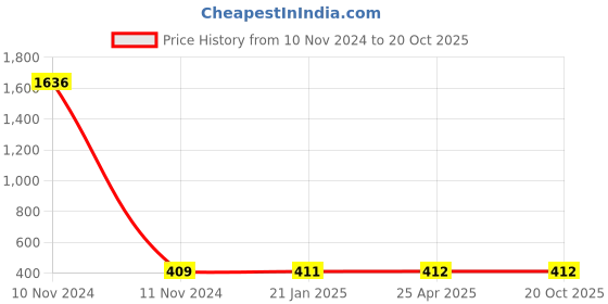 industrybuying.com GBPRO AC Cleaner Spray (250ml) GBAVCS-01 gbpro Price History Graph from 10 Nov 2024 to 20 Oct 2025