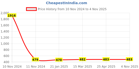 industrybuying.com GBPRO Silencer Black Coating Spray (500ml) GBBSCS-01 gbpro Price History Graph from 10 Nov 2024 to 3 Nov 2025