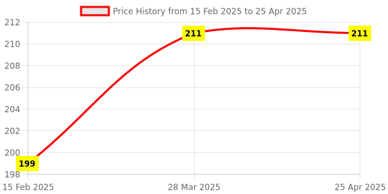 industrybuying.com GC Original Dye Based 70 ml Cyan Ink Bottle, GC-71 gc original Price History Graph from 15 Feb 2025 to 25 Apr 2025
