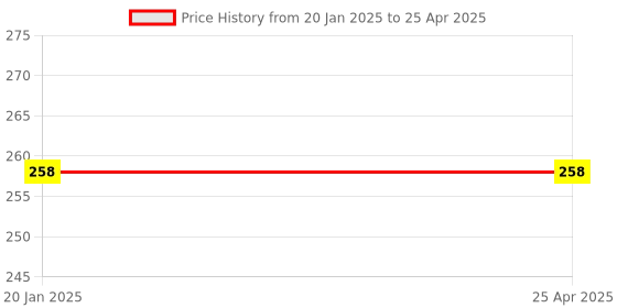 industrybuying.com GC Original Dye Based 70 ml Yellow Ink Bottle, GC-057 gc original Price History Graph from 20 Jan 2025 to 25 Apr 2025