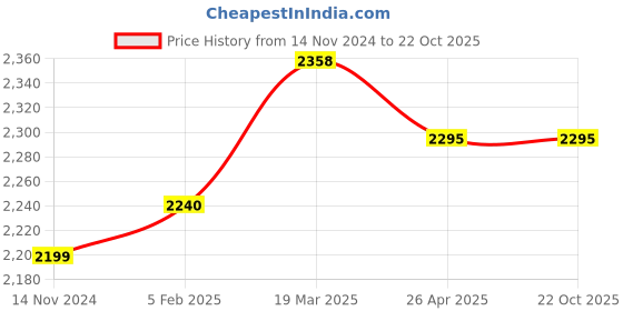 industrybuying.com GC Power 10 mm 12 V 1350 RPM Cordless Drills, GC-12V gc power Price History Graph from 14 Nov 2024 to 21 Oct 2025