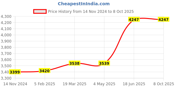 industrybuying.com GC POWER 10 mm Chuck Size 21 V 2000 RPM Cordless Drill, GC-21VO gc power Price History Graph from 14 Nov 2024 to 7 Oct 2025