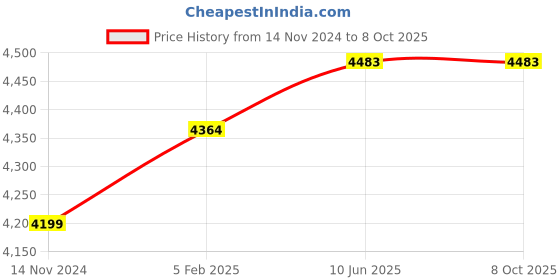 industrybuying.com GC POWER 1800 W Electric Router 12 mm Collet Size, GC-12ER gc power Price History Graph from 14 Nov 2024 to 8 Oct 2025