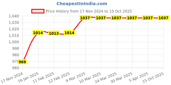 industrybuying.com GC POWER 1850 W Electric Hot Air Gun, GC-HG1850 gc power Price History Graph from 17 Nov 2024 to 15 Oct 2025