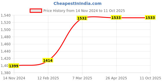 industrybuying.com GC POWER 400 W Electric Screw Driver (R/F) 10 mm Drill Diameter, GC-SD10C gc power Price History Graph from 14 Nov 2024 to 11 Oct 2025