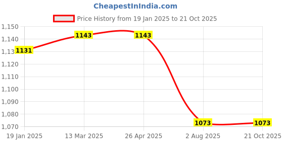 industrybuying.com GC POWER 500 W 13000 RPM Electric Blower (V/S), GC-28EV gc power Price History Graph from 19 Jan 2025 to 21 Oct 2025