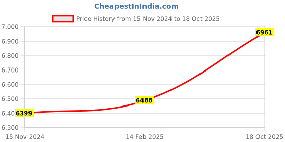 industrybuying.com GC POWER 58 CC Displacement Gasoline Chainsaw 22 inch Guide Bar Length, GC-58A-22 gc power Price History Graph from 15 Nov 2024 to 18 Oct 2025
