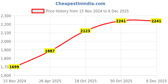 industrybuying.com GC POWER 650 W Electric Impact Drill 13 mm Drill Diameter, GC-13Y gc power Price History Graph from 15 Nov 2024 to 5 Dec 2025