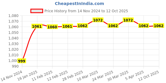 industrybuying.com GC Power Electric Drill Machine GC2311 450 W 10 mm gc power Price History Graph from 14 Nov 2024 to 12 Oct 2025