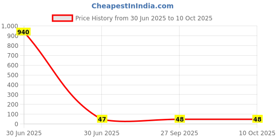 industrybuying.com GCT CONN, FPC, 12POS, 1ROW, 0.5MM, SMT, FFC2A32-12-T. gct Price History Graph from 30 Jun 2025 to 10 Oct 2025