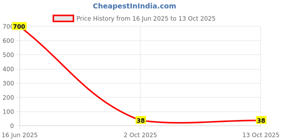 industrybuying.com GCT CONN, FPC, 6POS, 1ROW, 1MM, R/A SMT, FFC3B11-06-T gct Price History Graph from 16 Jun 2025 to 13 Oct 2025