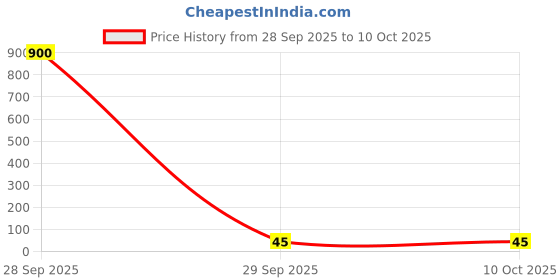 industrybuying.com GCT CONN, FPC, 8POS, 1ROW, 1MM, R/A SMT, FFC3B07-08-T gct Price History Graph from 28 Sep 2025 to 10 Oct 2025