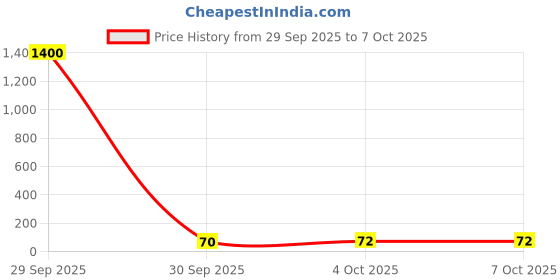 industrybuying.com GCT USB CONN, TYPE C, R/A RCPT, 6POS, SMT, USB4515-GF-A gct Price History Graph from 29 Sep 2025 to 6 Oct 2025