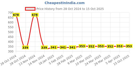 industrybuying.com GDCC 325 g Solid White Shine Composition gdcc Price History Graph from 28 Oct 2024 to 14 Oct 2025