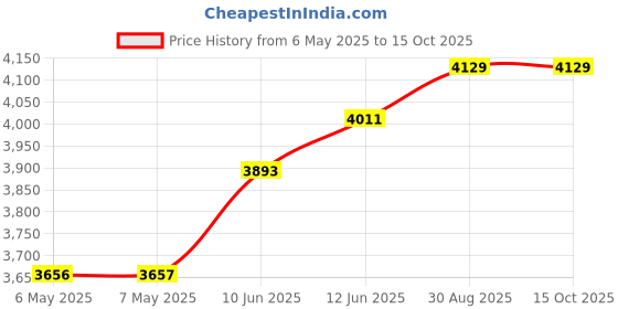 industrybuying.com GE CRITICAL POWER Dc/Dc Converter, 12V, 4.2A, KSTW004A2B41Z ge critical power Price History Graph from 6 May 2025 to 14 Oct 2025