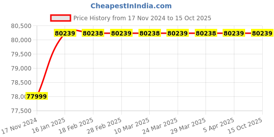 industrybuying.com GE Fanuc 3 Phase 1.3 HP Servo Drive - IC800VMA102 ge fanuc Price History Graph from 17 Nov 2024 to 14 Oct 2025