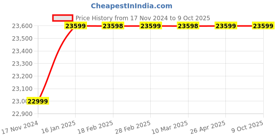 industrybuying.com GE Fanuc Servo Motor 400 Watt Equivalent to Delta ge fanuc Price History Graph from 17 Nov 2024 to 9 Oct 2025