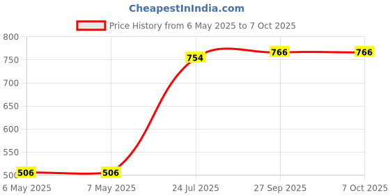 industrybuying.com GE SENSING / THERMOMETRICS Ntc Thermistor, 10Kohm, Radial Leaded, MC65F103A ge sensing / thermometrics Price History Graph from 6 May 2025 to 6 Oct 2025