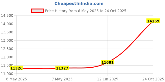 industrybuying.com GE Snubber Capacitor, 1Uf, 10%, 2Kv, A28F5604S ge Price History Graph from 6 May 2025 to 24 Oct 2025