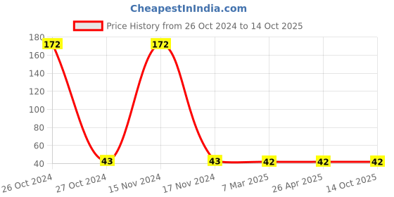 industrybuying.com Gebi Classy Blue Plastic Tile & Sink Handle Brush 490 gebi Price History Graph from 26 Oct 2024 to 14 Oct 2025