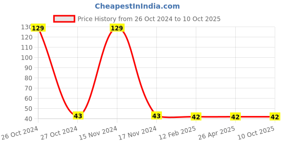industrybuying.com Gebi Classy Red Plastic Tile & Sink Handle Brush 490 gebi Price History Graph from 26 Oct 2024 to 9 Oct 2025