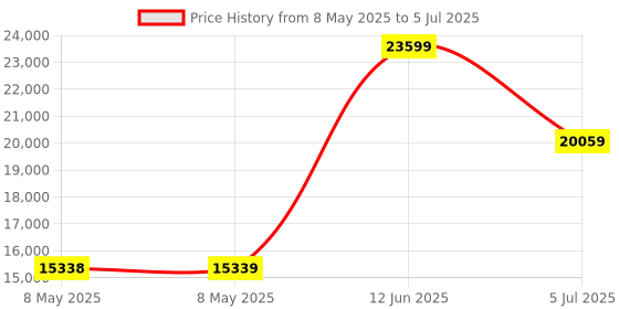 industrybuying.com GEDORE TORQUE DRIVER, 015600 gedore Price History Graph from 8 May 2025 to 5 Jul 2025