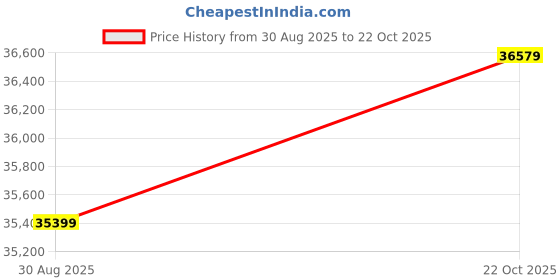 industrybuying.com GEDORE TORQUE DRIVER, ADJUSTABLE 20-120CNM, 016040 gedore Price History Graph from 30 Aug 2025 to 22 Oct 2025