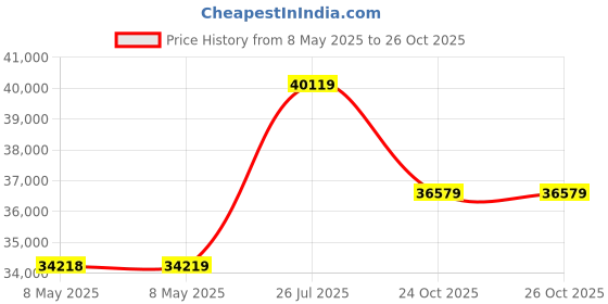 industrybuying.com GEDORE TORQUE SCREWDRIVER, 1/4" DR., 1-6NM, QSN 600 FH gedore Price History Graph from 8 May 2025 to 26 Oct 2025